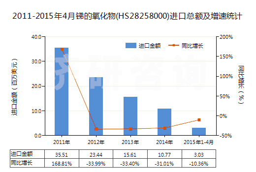 2011-2015年4月銻的氧化物(HS28258000)進口總額及增速統(tǒng)計 2011-2015年4月銻的氧化物(HS28258000)進口總額及增速統(tǒng)計